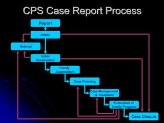 CPS Case Report Process
            Report

             Intake


Referral


              Initial
           Assessment

                          Family
                        Assessment


                                 Case Planning


                                          Case Management
                                             & Treatment

                                                      Evaluation of
                                                     Family Progress


                                                                Case Closure
 