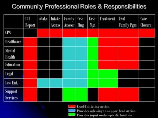 Community Professional Roles & Responsibilities
             ID/    Intake Intake Family Case Case Treatment Eval       Case
             Report        Assess Assess Plng Mgt            Family Pgm Closure
CPS
Healthcare
Mental
Health
Education
Legal
Law Enf.
Support
Services
                                       Lead-Initiating action
                                       Provides advising to support lead action
                                       Provides input under specific function
 