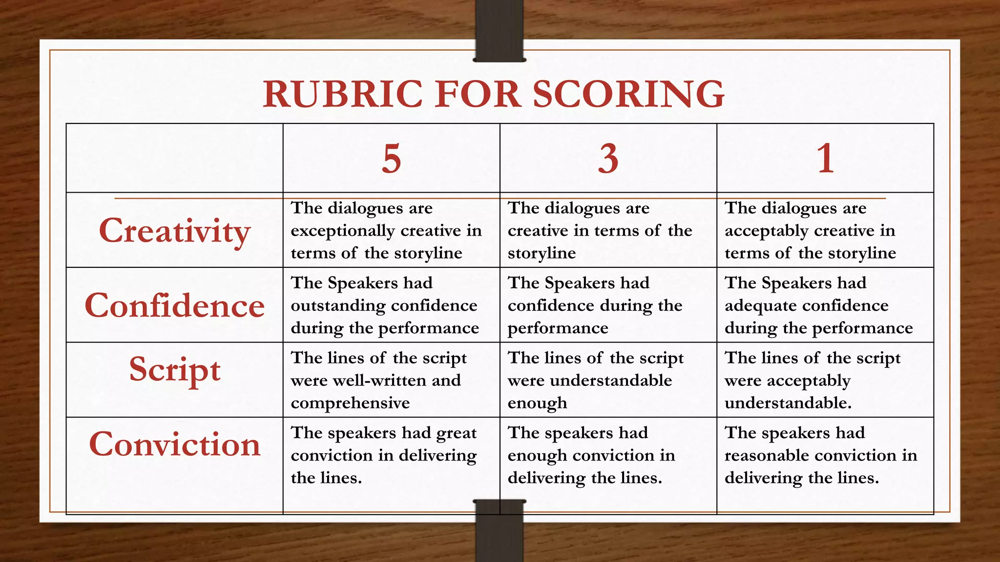 RUBRIC FOR SCORING
5 3 1
Creativity
The dialogues are
exceptionally creative in
terms of the storyline
The dialogues are
creative in terms of the
storyline
The dialogues are
acceptably creative in
terms of the storyline
Confidence
The Speakers had
outstanding confidence
during the performance
The Speakers had
confidence during the
performance
The Speakers had
adequate confidence
during the performance
Script The lines of the script
were well-written and
comprehensive
The lines of the script
were understandable
enough
The lines of the script
were acceptably
understandable.
Conviction The speakers had great
conviction in delivering
the lines.
The speakers had
enough conviction in
delivering the lines.
The speakers had
reasonable conviction in
delivering the lines.
 