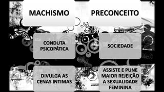 MACHISMO

PRECONCEITO

CONDUTA
PSICOPÁTICA

SOCIEDADE

DIVULGA AS
CENAS INTIMAS

ASSISTE E PUNE
MAIOR REJEIÇÃO
A SEXUALIDADE
FEMININA

 