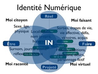 Identité Numérique
Réel
Être
Projeté
Faire
Moi citoyen Moi faisant
Moi raconté Moi virtuel
Twitter
Facebook
Skyblog
MSN Spaces
Flickr
MySpace
YouTube
Second Life
W O W
Sexe, âge,
physique Localisation,
nom propre,
humeurs...
Surnom, journal intime
réflexions, photos
Sorties, étapes de vie,
vie affective, défis,
victoires, acquis
Fiction, ambitions,
réactions, désirs,
personnage fictif
IN
 