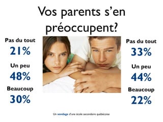 Vos parents s’en
préoccupent?
Pas du tout
21%
Un peu
48%
Beaucoup
30%
Pas du tout
33%
Un peu
44%
Beaucoup
22%
Un sondage d’une école secondaire québécoise
 