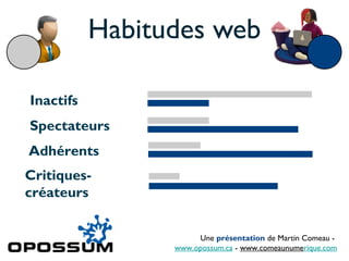 Habitudes web

Inactifs
Spectateurs
Adhérents
Critiques-
créateurs


                      Une présentation de Martin Comeau -
                 www.opossum.ca - www.comeaunumerique.com
 