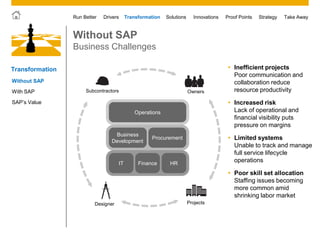 © 2011 SAP AG. All rights reserved. 16
Drivers Innovations Take AwayStrategyRun Better Transformation Solutions Proof Points
Without SAP
Business Challenges
Transformation
Without SAP
SAP’s Value
With SAP
Designer Projects
Subcontractors Owners
Operations
Business
Development
Procurement
IT HRFinance
 Inefficient projects
Poor communication and
collaboration reduce
resource productivity
 Increased risk
Lack of operational and
financial visibility puts
pressure on margins
 Limited systems
Unable to track and manage
full service lifecycle
operations
 Poor skill set allocation
Staffing issues becoming
more common amid
shrinking labor market
 