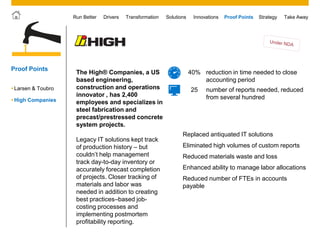 © 2011 SAP AG. All rights reserved. 53
Drivers Innovations Take AwayStrategyRun Better Transformation Solutions Proof Points
Proof Points
High Companies
Larsen & Toubro
The High® Companies, a US
based engineering,
construction and operations
innovator , has 2,400
employees and specializes in
steel fabrication and
precast/prestressed concrete
system projects.
Legacy IT solutions kept track
of production history – but
couldn’t help management
track day-to-day inventory or
accurately forecast completion
of projects. Closer tracking of
materials and labor was
needed in addition to creating
best practices–based job-
costing processes and
implementing postmortem
profitability reporting.
Replaced antiquated IT solutions
Eliminated high volumes of custom reports
Reduced materials waste and loss
Enhanced ability to manage labor allocations
Reduced number of FTEs in accounts
payable
40% reduction in time needed to close
accounting period
25 number of reports needed, reduced
from several hundred
 