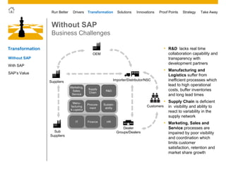 © 2011 SAP AG. All rights reserved. 15
Drivers Innovations Take AwayStrategyRun Better Transformation Solutions Proof Points
• R&D lacks real time
collaboration capability and
transparency with
development partners
• Manufacturing and
Logistics suffer from
inefficient processes which
lead to high operational
costs, buffer inventories
and long lead times
• Supply Chain is deficient
in visibility and ability to
react to variability in the
supply network
• Marketing, Sales and
Service processes are
impaired by poor visibility
and coordination which
limits customer
satisfaction, retention and
market share growth
Without SAP
Business Challenges
Transformation
Without SAP
SAP’s Value
With SAP
Customers
Suppliers
Sub
Suppliers
OEM
Dealer
Groups/Dealers
Importer/Distributor/NSC
IT HRFinance
Manu-
facturing
& Logistics
Sustain-
ability
Procure-
ment
Marketing,
Sales,
Service
R&D
Supply
Chain
 