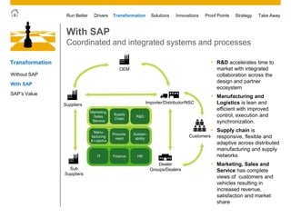 © 2011 SAP AG. All rights reserved. 16
Drivers Innovations Take AwayStrategyRun Better Transformation Solutions Proof Points
• R&D accelerates time to
market with integrated
collaboration across the
design and partner
ecosystem
• Manufacturing and
Logistics is lean and
efficient with improved
control, execution and
synchronization.
• Supply chain is
responsive, flexible and
adaptive across distributed
manufacturing and supply
networks
• Marketing, Sales and
Service has complete
views of customers and
vehicles resulting in
increased revenue,
satisfaction and market
share
With SAP
Coordinated and integrated systems and processes
Customers
Suppliers
Sub
Suppliers
OEM
Dealer
Groups/Dealers
Importer/Distributor/NSC
Transformation
Without SAP
SAP’s Value
With SAP
IT HRFinance
Manu-
facturing
& Logistics
Sustain-
ability
Procure-
ment
Marketing,
Sales,
Service
R&D
Supply
Chain
 