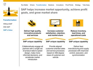 © 2011 SAP AG. All rights reserved. 17
Drivers Innovations Take AwayStrategyRun Better Transformation Solutions Proof Points
Deliver high quality,
innovative products
and services
SAP unique capability SAP unique capabilitySAP unique capability
Reduce inventory,
lead times, and
operational costs
Increase customer
satisfaction, retention,
and market share
Collaboratively engage all
partners with a single set
of product data to speed
design, make more-
informed decisions, and
accelerate market
introduction
Provide aligned
customer-oriented sales
and service processes
based on 360-degree
views of customer and
vehicle
Deliver lean
manufacturing and supply
processes with improved
control, execution, and
synchronization
SAP helps increase market opportunity, achieve profit
goals, and grow market share
Transformation
Without SAP
SAP’s Value
With SAP
 