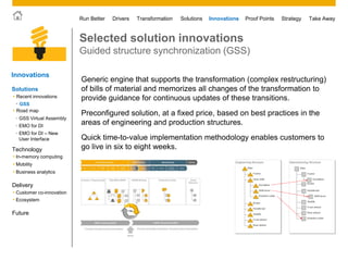 © 2011 SAP AG. All rights reserved. 22
Drivers Innovations Take AwayStrategyRun Better Transformation Solutions Proof Points
Selected solution innovations
Guided structure synchronization (GSS)
Generic engine that supports the transformation (complex restructuring)
of bills of material and memorizes all changes of the transformation to
provide guidance for continuous updates of these transitions.
Preconfigured solution, at a fixed price, based on best practices in the
areas of engineering and production structures.
Quick time-to-value implementation methodology enables customers to
go live in six to eight weeks.
Innovations
• Customer co-innovation
• Ecosystem
Future
Solutions
Technology
 Mobility
 Business analytics
 In-memory computing
Delivery
 Road map
 Recent innovations
• EMO for DI
• EMO for DI – New
User Interface
• GSS Virtual Assembly
• GSS
 