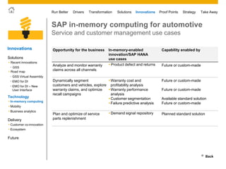© 2011 SAP AG. All rights reserved. 30
Drivers Innovations Take AwayStrategyRun Better Transformation Solutions Proof Points
Opportunity for the business In-memory-enabled
innovation/SAP HANA
use cases
Capability enabled by
Analyze and monitor warranty
claims across all channels
 Product defect and returns Future or custom-made
Dynamically segment
customers and vehicles, explore
warranty claims, and optimize
recall campaigns
Warranty cost and
profitability analysis
Warranty performance
analysis
Customer segmentation
Failure predictive analysis
Future or custom-made
Future or custom-made
Available standard solution
Future or custom-made
Plan and optimize of service
parts replenishment
Demand signal repository Planned standard solution
SAP in-memory computing for automotive
Service and customer management use cases
Back
InnovationsInnovations
• Customer co-innovation
• Ecosystem
Future
Solutions
Technology
 Mobility
 Business analytics
 In-memory computing
Delivery
 Road map
 Recent innovations
• GSS
• EMO for DI
• EMO for DI – New
User Interface
• GSS Virtual Assembly
 