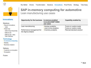 © 2011 SAP AG. All rights reserved. 31
Drivers Innovations Take AwayStrategyRun Better Transformation Solutions Proof Points
Opportunity for the business In-memory-enabled
innovation/SAP HANA
use cases
Capability enabled by
Lean manufacturing
Performance management for
Six Sigma analysis
Kanban analytics
Just-in-time analytics
Inventory analytics
Future or custom-made
Future or custom-made
Planned standard solution
SAP in-memory computing for automotive
Lean manufacturing use cases
Back
InnovationsInnovations
• Customer co-innovation
• Ecosystem
Future
Solutions
Technology
 Mobility
 Business analytics
 In-memory computing
Delivery
 Road map
 Recent innovations
• GSS
• EMO for DI
• EMO for DI – New
User Interface
• GSS Virtual Assembly
 