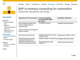© 2011 SAP AG. All rights reserved. 32
Drivers Innovations Take AwayStrategyRun Better Transformation Solutions Proof Points
Opportunity for the business In-memory-enabled
innovation/SAP HANA
use cases
Capability enabled by
Run profitability analysis fast
and on single product or
customer level
Improve internal accounting and
decision making
Profitablity analysis Available standard solution
Gain real-time cost control
Enable timely and accurate
reporting of financial and
operational performance in a
flash general ledger reporting
Flexible customer and vendor
open item lists
Supported by HANA 1.0 SP3
Flexible analysis and reporting Available standard solution
General ledger line item
reporting
Planned standard solution
SAP in-memory computing for automotive
Corporate operations use cases
Back
InnovationsInnovations
• Customer co-innovation
• Ecosystem
Future
Solutions
Technology
 Mobility
 Business analytics
 In-memory computing
Delivery
 Road map
 Recent innovations
• GSS
• EMO for DI
• EMO for DI – New
User Interface
• GSS Virtual Assembly
 