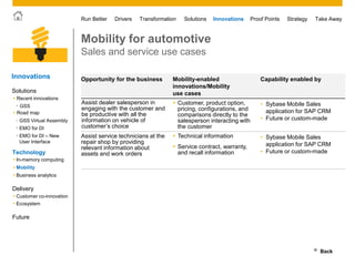 © 2011 SAP AG. All rights reserved. 34
Drivers Innovations Take AwayStrategyRun Better Transformation Solutions Proof Points
Mobility for automotive
Sales and service use cases
Opportunity for the business Mobility-enabled
innovations/Mobility
use cases
Capability enabled by
 Customer, product option,
pricing, configurations, and
comparisons directly to the
salesperson interacting with
the customer
• Sybase Mobile Sales
application for SAP CRM
• Future or custom-made
Assist service technicians at the
repair shop by providing
relevant information about
assets and work orders
 Technical information
 Service contract, warranty,
and recall information
• Sybase Mobile Sales
application for SAP CRM
• Future or custom-made
Assist dealer salesperson in
engaging with the customer and
be productive with all the
information on vehicle of
customer’s choice
Back
Innovations
• Customer co-innovation
• Ecosystem
Future
Solutions
Technology
 Mobility
 Business analytics
 In-memory computing
Delivery
 Road map
 Recent innovations
• GSS
• EMO for DI
• EMO for DI – New
User Interface
• GSS Virtual Assembly
 