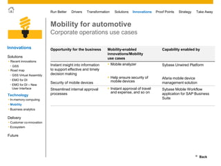© 2011 SAP AG. All rights reserved. 36
Drivers Innovations Take AwayStrategyRun Better Transformation Solutions Proof Points
Mobility for automotive
Corporate operations use cases
Opportunity for the business Mobility-enabled
innovations/Mobility
use cases
Capability enabled by
Instant insight into information
to support effective and timely
decision making
Security of mobile devices
 Mobile analyzer
 Help ensure security of
mobile devices
Sybase Unwired Platform
Afaria mobile device
management solution
Streamlined internal approval
processes
 Instant approval of travel
and expense, and so on
Sybase Mobile Workflow
application for SAP Business
Suite
Back
Innovations
• Customer co-innovation
• Ecosystem
Future
Solutions
Technology
 Mobility
 Business analytics
 In-memory computing
Delivery
 Road map
 Recent innovations
• GSS
• EMO for DI
• EMO for DI – New
User Interface
• GSS Virtual Assembly
 