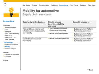 © 2011 SAP AG. All rights reserved. 37
Drivers Innovations Take AwayStrategyRun Better Transformation Solutions Proof Points
Mobility for automotive
Supply chain use cases
Opportunity for the business Mobility-enabled
innovations/Mobility
use cases
Capability enabled by
Track and trace material and
vehicle movements accurately
and instantly.
 Track and trace material
movements accurately
• Sybase Unwired Platform
• Future or custom-made
 Mobile yard management • Sybase Unwired Platform
• Future or custom-made
Conduct real-time vehicle
inspections
 Mobile vehicle inspections • Sybase Unwired Platform
• Future or custom-made
Back
Innovations
• Customer co-innovation
• Ecosystem
Future
Solutions
Technology
 Mobility
 Business analytics
 In-memory computing
Delivery
 Road map
 Recent innovations
• GSS
• EMO for DI
• EMO for DI – New
User Interface
• GSS Virtual Assembly
 