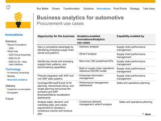 © 2011 SAP AG. All rights reserved. 39
Drivers Innovations Take AwayStrategyRun Better Transformation Solutions Proof Points
Business analytics for automotive
Procurement use cases
Opportunity for the business Analytics-enabled
innovations/Analytics
use cases
Capability enabled by
Gain a competitive advantage by
identifying emerging supply chain
trends and patterns
 Scenario analysis Supply chain performance
management
 What-if analysis Supply chain performance
management
Identify key trends and emerging
supply-chain patterns, and
benchmarking capabilities
 More than 350 predefined KPIs Supply chain performance
management
 Built on supply chain operations
reference (SCOR) model
Supply chain performance
management
Prebuilt integration with SAP and
non-SAP data systems
 Enterprise information
management
Supply chain performance
management
Leverage Microsoft Excel UI for
planning, hierarchical roll-up, and
single planning tool across the
company and SAP
BusinessObjects visualization
dashboards
 Performance management
dashboards
Sales and operations planning
Analyze sales, demand, and
marketing data, and create
adjustments to develop a
consensus volume and revenue
plan
 Consensus demand
management, what-if analysis
Sales and operations planning
Back
Innovations
• Customer co-innovation
• Ecosystem
Future
Solutions
Technology
 Mobility
 Business analytics
 In-memory computing
Delivery
 Road map
 Recent innovations
• GSS
• EMO for DI
• EMO for DI – New
User Interface
• GSS Virtual Assembly
 