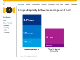 © 2011 SAP AG. All rights reserved. 5
Drivers Innovations Take AwayStrategyRun Better Transformation Solutions Proof Points
Operating Margin %
xxx best
Large disparity between average and best
9.7% best
Source: SAP Value Engineering data 2011
Time-To-Market
(in months)
9.7% best
Run Better
KPIs
Examples
 Kongsberg
 LUEG
 Volkswagen
Value Potential
 