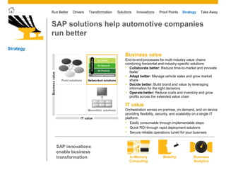 © 2011 SAP AG. All rights reserved. 50
Drivers Innovations Take AwayStrategyRun Better Transformation Solutions Proof Points
SAP solutions help automotive companies
run better
Strategy
SAP innovations
enable business
transformation Mobility Business
Analytics
In-Memory
Computing
Business value
End-to-end processes for multi-industry value chains
combining horizontal and industry-specific solutions
 Collaborate better: Reduce time-to-market and innovate
faster
 Adapt better: Manage vehicle sales and grow market
share
 Decide better: Build brand and value by leveraging
information for the right decisions
 Operate better: Reduce costs and inventory and grow
profits across the extended value chain
IT value
Orchestration across on premise, on demand, and on device
providing flexibility, security, and scalability on a single IT
platform.
• Easily consumable through implementable steps
• Quick ROI through rapid deployment solutions
• Secure reliable operations tuned for your business
 