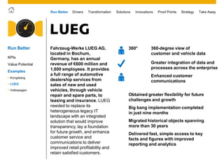 © 2011 SAP AG. All rights reserved. 8
Drivers Innovations Take AwayStrategyRun Better Transformation Solutions Proof Points
Fahrzeug-Werke LUEG AG,
located in Bochum,
Germany, has an annual
revenue of €600 million and
1,600 employees. It provides
a full range of automotive
dealership services from
sales of new and used
vehicles, through vehicle
repair and spare parts, to
leasing and insurance. LUEG
needed to replace its
heterogeneous legacy IT
landscape with an integrated
solution that would improve
transparency, lay a foundation
for future growth, and enhance
customer service and
communications to deliver
improved retail profitability and
retain satisfied customers.
360° 360-degree view of
customer and vehicle data
Enhanced customer
communications
Obtained greater flexibility for future
challenges and growth
Big bang implementation completed
in just nine months
Migrated historical objects spanning
more than 30 years
Delivered fast, simple access to key
facts and figures with improved
reporting and analytics
Greater integration of data and
processes across the enterprise
Run Better
KPIs
Examples
 Kongsberg
 LUEG
 Volkswagen
Value Potential
 