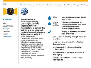 © 2011 SAP AG. All rights reserved. 9
Drivers Innovations Take AwayStrategyRun Better Transformation Solutions Proof Points
Headquartered in
Wolfsburg, Germany,
Volkswagen AG is the
largest automobile
manufacturer in Europe. It is
striving to grow sales and
market share and to become
#1 in the world by 2018. To
reach those goals,
Volkswagen knew that brand
loyalty combined with
customer satisfaction and
retention were of paramount
importance. It had to retain
and grow its current customer
base through improved
communication and
satisfaction, built on improved
data accuracy.
One-to-one marketing through powerful
analytics
Integrated environment for effective
data exchange
Improvement in interdepartmental
collaboration
Improvement in customer acquisition
and loyalty
Holistic view of both customer and
vehicle data
Realized additional €17.7
million revenue by improved
customer loyalty and
process optimization
Ability to speak to customer
with one voice
90% Improved data accuracy from
45% to 90%
€17.7
million
Run Better
KPIs
Examples
 Kongsberg
 LUEG
 Volkswagen
Value Potential
 