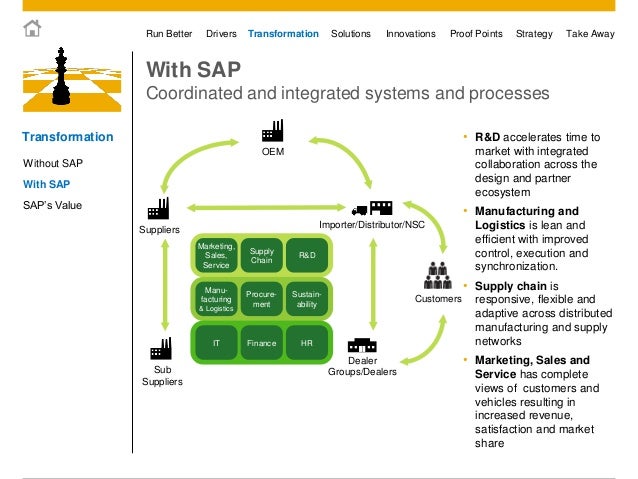 SAP for Automotive