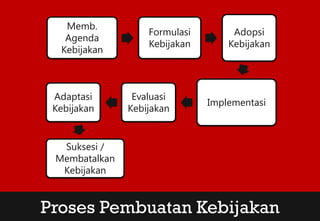 Memb.
Agenda
Kebijakan
Formulasi
Kebijakan
Adopsi
Kebijakan
Implementasi
Evaluasi
Kebijakan
Adaptasi
Kebijakan
Suksesi /
Membatalkan
Kebijakan
Proses Pembuatan Kebijakan
 