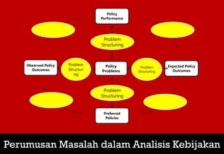 Perumusan Masalah dalam Analisis Kebijakan
Policy
Performance
Expected Policy
Outcomes
Preferred
Policies
Observed Policy
Outcomes
Policy
Problems
Problem
Structuring
Problem
Structuring
Problem
Structuri
ng
Problem
Structuring
 