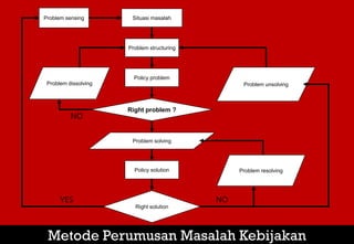 Metode Perumusan Masalah Kebijakan
Problem sensing
Problem structuring
Policy problem
Right problem ?
Problem solving
Policy solution
Right solution
Problem unsolving
Problem resolving
Situasi masalah
Problem dissolving
YES NO
NO
 