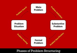 Phases of Problem Structuring
Meta
Problem
Substantive
Problem
Formal
Problem
Problem
Situation
 