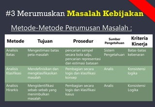 #3 Merumuskan Masalah Kebijakan
Metode-Metode Perumusan Masalah :
Metode Tujuan Prosedur
Sumber
Pengetahuan
Kriteria
Kinerja
Analisis
Batas
Mengestimasi batas
peta masalah
pencarian sampel
secara bola salju,
pencarian representasi
dan estimasi batasan
Sistem
Pengetahuan
Batas-batas
kebenaran
Analisis
Klasifikasi
Mendefinisikan dan
mengklasifikasikan
masalah
Pembagian secara
logis dan klasifikasi
konsep
Analis Konsistensi
logika
Analisis
Hirarkis
Mengidentifikasi
sebab-sebab yang
menimbulkan
masalah
Pembagian secara
logis dan klasifikasi
kasus
Analis Konsistensi
Logika
 