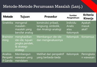 Metode Tujuan Prosedur
Sumber
Pengetahuan
Kriteria
Kinerja
Sinektika mengenal
masalah-
masalah yang
bersifat analog
konstruksi pribadi,
langsung, simbolik,
dan Analogi-analogi
Individu
Analis
atau
Kelompok
Apakah
masuk
akal?
Brainstor
ming
menghasilkan
ide-ide, tujuan
jangka pendek,
& strategi-
strategi
Membangun ide-ide
dan mengevaluasinya
Kelompok Konsensus
Analisis
Perspekt
if Ganda
Membangun
wawasan yang
mendalam
Melihat dari perspektif
yang berbeda-beda
Kelompok Peningkata
n wawasan
Metode-Metode Perumusan Masalah (Lanj.)
 