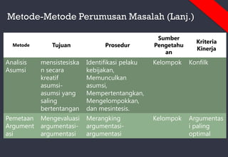 Metode-Metode Perumusan Masalah (Lanj.)
Metode Tujuan Prosedur
Sumber
Pengetahu
an
Kriteria
Kinerja
Analisis
Asumsi
mensistesiska
n secara
kreatif
asumsi-
asumsi yang
saling
bertentangan
Identifikasi pelaku
kebijakan,
Memunculkan
asumsi,
Mempertentangkan,
Mengelompokkan,
dan mesintesis.
Kelompok Konfilk
Pemetaan
Argument
asi
Mengevaluasi
argumentasi-
argumentasi
Merangking
argumentasi-
argumentasi
Kelompok Argumentas
i paling
optimal
 