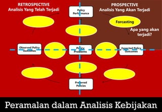 Peramalan dalam Analisis Kebijakan
Policy
Performance
Expected Policy
Outcomes
Preferred
Policies
Observed Policy
Outcomes
Policy
Problems
Forcasting
RETROSPECTIVE
Analisis Yang Telah Terjadi
PROSPECTIVE
Analisis Yang Akan Terjadi
Apa yang akan
terjadi?
 