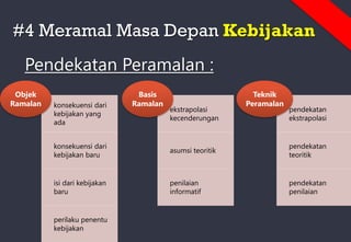 #4 Meramal Masa Depan Kebijakan
Pendekatan Peramalan :
konsekuensi dari
kebijakan yang
ada
konsekuensi dari
kebijakan baru
isi dari kebijakan
baru
perilaku penentu
kebijakan
Objek
Ramalan
ekstrapolasi
kecenderungan
asumsi teoritik
penilaian
informatif
Basis
Ramalan
pendekatan
ekstrapolasi
pendekatan
teoritik
pendekatan
penilaian
Teknik
Peramalan
 