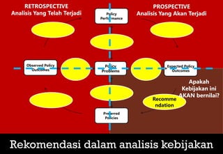 Rekomendasi dalam analisis kebijakan
Policy
Performance
Expected Policy
Outcomes
Preferred
Policies
Observed Policy
Outcomes
Policy
Problems
Recomme
ndation
RETROSPECTIVE
Analisis Yang Telah Terjadi
PROSPECTIVE
Analisis Yang Akan Terjadi
Apakah
Kebijakan ini
AKAN bernilai?
 