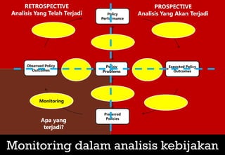 Monitoring dalam analisis kebijakan
Policy
Performance
Expected Policy
Outcomes
Preferred
Policies
Observed Policy
Outcomes
Policy
Problems
Monitoring
RETROSPECTIVE
Analisis Yang Telah Terjadi
PROSPECTIVE
Analisis Yang Akan Terjadi
Apa yang
terjadi?
 