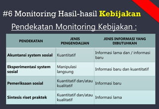 #6 Monitoring Hasil-hasil Kebijakan
Pendekatan Monitoring Kebijakan :
PENDEKATAN
JENIS
PENGENDALIAN
JENIS INFORMASI YANG
DIBUTUHKAN
Akuntansi system sosial Kuantitatif
Informasi lama dan / informasi
baru
Eksperimentasi system
sosial
Manipulasi
langsung
Informasi baru dan kuantitatif
Pemeriksaan sosial
Kuantitatif dan/atau
kualitatif
Informasi baru
Sintesis riset praktek
Kuantitatif dan/atau
kualitatif
Informasi lama
 