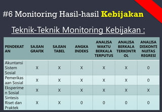 #6 Monitoring Hasil-hasil Kebijakan
Teknik-Teknik Monitoring Kebijakan :
PENDEKAT
AN
SAJIAN
GRAFIK
SAJIAN
TABEL
ANGKA
INDEKS
ANALISA
WAKTU
BERKALA
TERPUTUS
ANALISA
BERKALA
TERKONTR
OL
ANALISA
DISKONTI
NUITAS
REGRESI
Akuntansi
Sistem
Sosial
X X X X X 0
Pemerikas
aan Sosial
X X X X X 0
Eksperime
n Sosial
X X X X X X
Sintesis
Riset dan
Praktek
X X 0 0 0 0
 