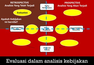 Evaluasi dalam analisis kebijakan
Policy
Performance
Expected Policy
Outcomes
Preferred
Policies
Observed Policy
Outcomes
Policy
Problems
Evaluation
RETROSPECTIVE
Analisis Yang Telah Terjadi
PROSPECTIVE
Analisis Yang Akan Terjadi
Apakah Kebijakan
ini bernilai?
 