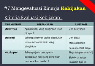 #7 Mengevaluasi Kinerja Kebijakan
Kriteria Evaluasi Kebijakan :
TIPE KRITERIA PERTANYAAN ILUSTRASI
Efektivitas Apakah hasil yang diinginkan telah
dicapai ?
Unit pelayanan
Efesiensi Seberapa banyak usaha diperlukan
untuk mencapai hasil yang
diinginkan
Unit biaya
Manfaat bersih
Rasio manfaat-biaya
Kecukupan Seberapa jauh pencapaian
pencapaian hasil yang diinginkan
memecahkan maslah ?
Biaya tetap (masalah I)
Efektivitas tetap
(masalah tipe II)
 