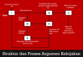 I Q C
R
W
B
Bantahan (R)
tidak masuk
akal
Dukungan (B) membenarkan
Jaminan (W)
Klaim (C)
menjadi
informasi (I)
dalam Argumen
Klaim (C) sesuai
kualifikasi
Informasi (I) relevan?
YA
TIDAK
Kualifikasi (Q) mungkin
berubah setelah dibantah
(R)
Kenapa?
Karena
Kenapa?
Sejak
Oleh karena itu
Struktur dan Proses Argumen Kebijakan
 