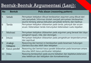 Bentuk-Bentuk Argumentasi (Lanj):
No Bentuk Pola alasan (reasoning pattern)
5 Sebab Pernyataan kebijakan dibuat berdasarkan argumen yang dibuat dari
satu penyebab. Informasi diubah menjadi pernyataan berdasarkan
asumsi tentang adanya kekuatan penyebab tertentu dan hasilnya
6 Tanda Pernyataan kebijakan didasarkan pada tanda, petunjuk dan acuan-
acuan. Keberadaan tanda menunjukan keberadaan suatu kejadian .
7 Motivasi Pernyataan kebijakan didasarkan pada argumen yang berasal dari daya
pengaruh tujuan, nilai, dan dorongan.
8 Intuisi Pernyataan kebijakan didasarkan pada pengetahuan terpendam,emosi
dan sepiritual.
9 Analogi-
Metapora
Reasoning dari bentuk ini berdasarkan pada kesamaan hubungan
diantara dua atau lebih latar kebijakan
10 Kasus paralel Reasoning dari bentuk kasus paralel didasarkan pada kesamaan antara
dua atau lebih kasus pembuatan kebijakan
11 Etika Reasonig berdasarkan pada asumsi kebaikan dan kejelekan,kebenaran
atau kekeliruan dari kebijakan dan konsekwensinya
 