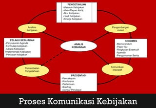 Proses Komunikasi Kebijakan
PENGETAHUAN
-Masalah Kebijakan
-Masa Depan Kebij.
-Aksi Kebijakan
-Hasil Kebijakan
-Kinerja Kebijakan
PELAKU KEBIJAKAN
-Penyusunan Agenda
-Formulasi kebijakan
-Adopsi Kebijakan
Implementasi Kebijakan
-Penilaian Kebijakan
DOKUMEN
-Memorandum
-Paper Isu
-Ringkasan Eksekutif
-Apendik
-Pengumuman Berita
PRESENTASI
-Percakapan
-Konferensi
-Pertemuan
-Briefing
-Dengar Pendapat
ANALIS
KEBIJAKAN
Analisis
Kebijakan
Pemanfaatan
Pengetahuan
Komunikasi
Interaktif
Pengembangan
materi
 
