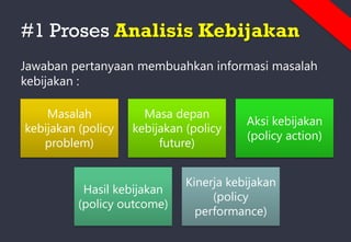 #1 Proses Analisis Kebijakan
Jawaban pertanyaan membuahkan informasi masalah
kebijakan :
Masalah
kebijakan (policy
problem)
Masa depan
kebijakan (policy
future)
Aksi kebijakan
(policy action)
Hasil kebijakan
(policy outcome)
Kinerja kebijakan
(policy
performance)
 