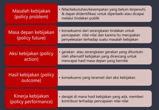 • Nilai/kebutuhan/kesempatan yang belum terpenuhi,
& dapat diidentifikasi untuk diperbaiki atau dicapai
melalui tindakan publik
Masalah kebijakan
(policy problem)
• konsekuensi dari serangkaian tindakan untuk
pencapaian nilai-nilai dan karena itu merupakan
penyelesaian terhadap suatu masalah kebijakan
Masa depan kebijakan
(policy future)
• gerakan atau serangkaian gerakan yang dituntutn
oleh alternatif kebijakan yang dirancang untuk
mencapai hasil masa depan yang bernilai
Aksi kebijakan (policy
action)
• konsekuensi yang teramati dari aksi kebijakan
Hasil kebijakan (policy
outcome)
• derajat di mana hasil kebijakan yang ada, memberi
kontribusi terhadap pencapaian nilai-nilai
Kinerja kebijakan
(policy performance)
 