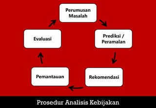 Prosedur Analisis Kebijakan
Perumusan
Masalah
Prediksi /
Peramalan
Rekomendasi
Pemantauan
Evaluasi
 
