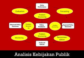 Analisis Kebijakan Publik
Policy
Performance
Expected Policy
Outcomes
Preferred
Policies
Observed Policy
Outcomes
Policy
Problems
Forcasting
Evaluation
Recommen
dation
Monitoring
Problem
Structuring
Problem
Structuring
Problem
Structuri
ng
Problem
Structuring
 