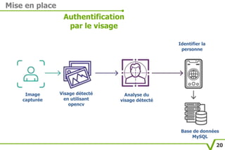 Mise en place
Authentification
par le visage
Image
capturée
Visage détecté
en utilisant
opencv
Analyse du
visage détecté
Base de données
MySQL
Identifier la
personne
20
 