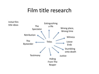 Film title research 
Initial film 
title ideas 
Extinguishing 
a life 
Spectator Wrong place, 
Titles 
Wrong time 
Witness 
The 
Retribution 
Stumbling 
onto death 
The 
Bystander 
Testimony Justice 
Hiding 
From The 
Reaper 
Loose 
Ends 

