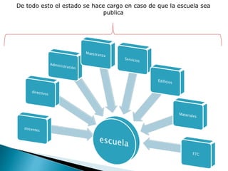 De todo esto el estado se hace cargo en caso de que la escuela sea
publica
 